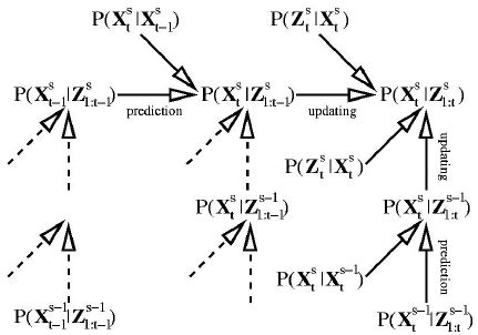 Image result for Bayesian Filter