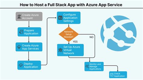 Image result for Full-Stack Application Deployment