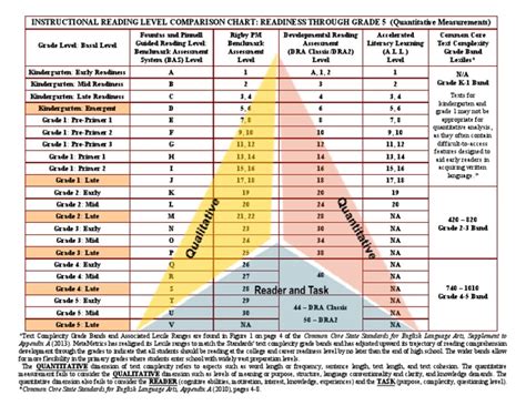Image result for Reading Level Comparison Chart