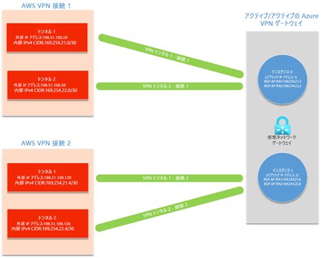 Afbeeldingsresultaten voor BGP Azure VPN