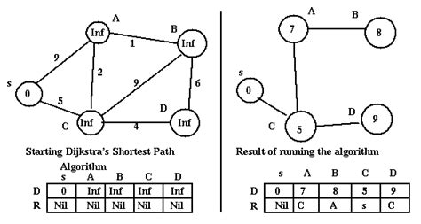 Image result for Routing Table Dijkstra Algorithm