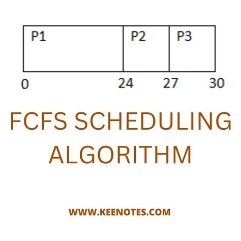 Toradh íomhá ar C Program for Fcfs Scheduling Algorithm