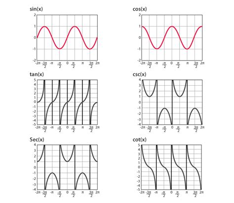 Image result for Trigonometric Functions Examples