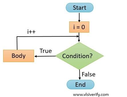Toradh íomhá ar For Loop Oracle SQL Flow Chart