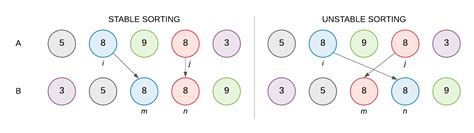 Image result for Is Selection Sort Stable