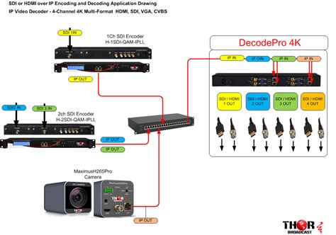 Image result for IP Video Decoder
