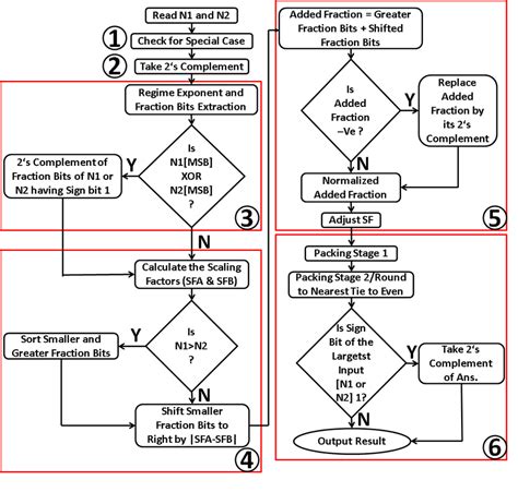Addition Subtaraction Algorithm Flow Chart に対する画像結果