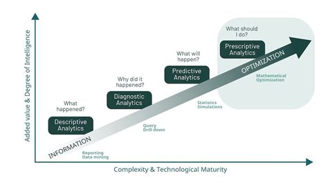 Afbeeldingsresultaten voor Analytics Value Chain Descriptive Predictive Prescriptive
