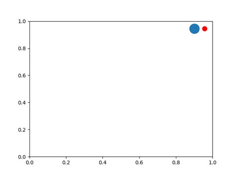 Image result for Annotations in Matplotlib