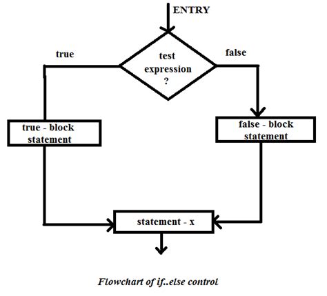Bildergebnis für If Else Statement