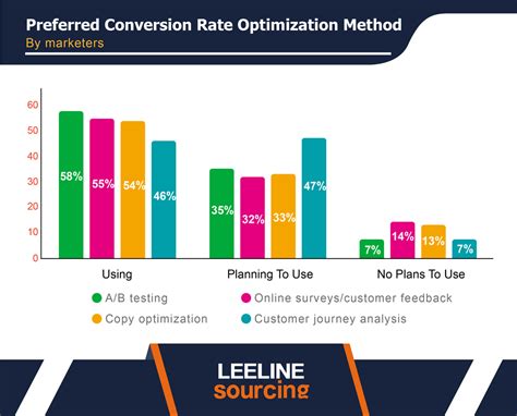 Image result for Conversion Rate Statistics