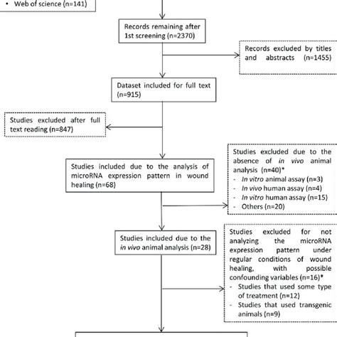 Afbeeldingsresultaten voor Flow Diagram of Study Selection Process