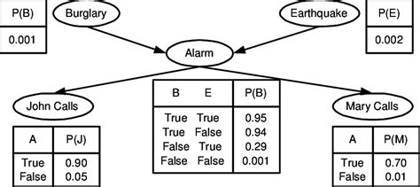Afbeeldingsresultaten voor Bayesian Network Classification Example