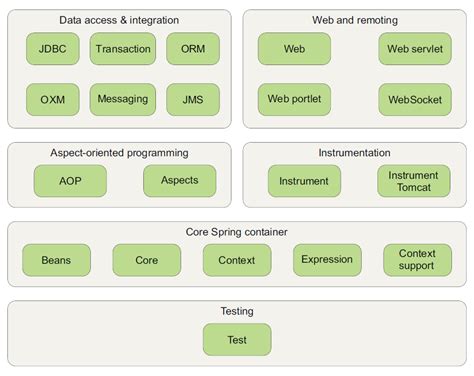Toradh íomhá ar Spring Framework Overview Diagram