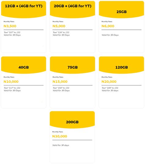 Image result for How to Check MTN Cheap Data Bundle