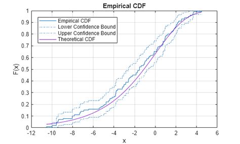 Image result for CDF Plot
