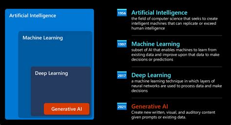 Image result for Machine Learning Deep Learning Generative Ai Diagrm