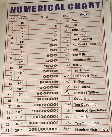 Image result for Number System Chart On Drawing Paper