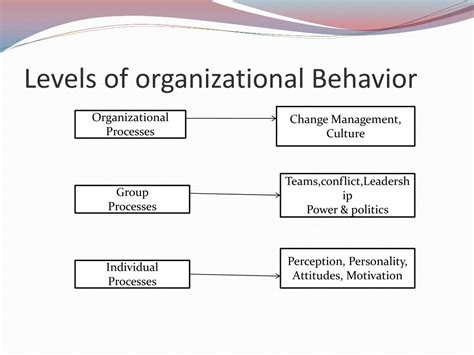 Organizational Behavior Principles に対する画像結果