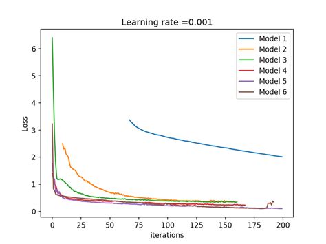 Toradh íomhá ar Log Liklihood vs Iteration Graph