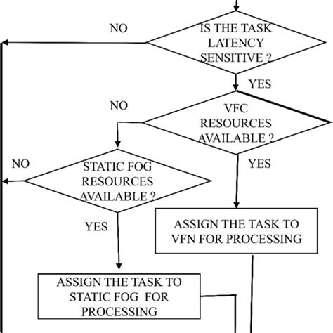 Image result for Flowchart Process for Request
