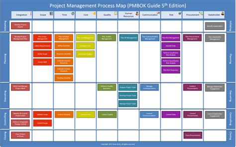 Image result for PMP Process Map Poster