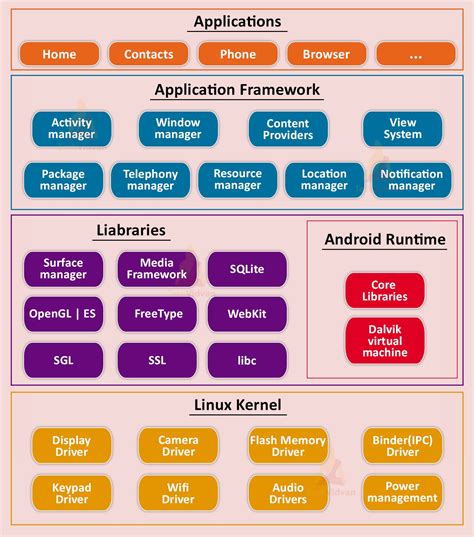 Résultat d’images pour Five Major Components of Android