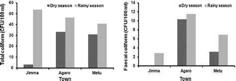 Coliform in Drinking Water Infographic に対する画像結果