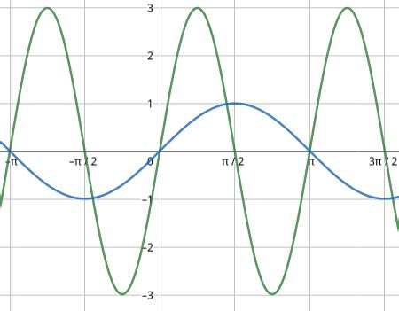 Sin Graph Amplitude Phase Shift に対する画像結果