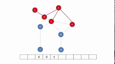 Image result for Data Structures and Algorithms Graphs