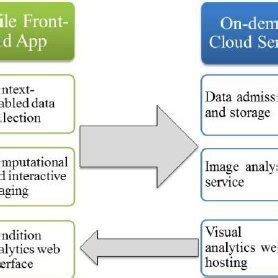 Image result for Mobile Computing Framework