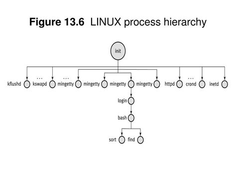 Image result for Linux Process Diagram Example