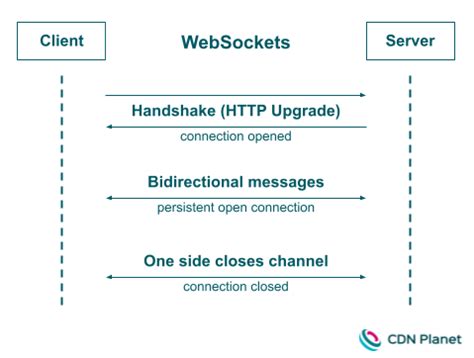 Image result for WebSocket HTTP Upgrade