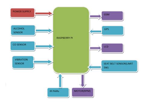 Raspberry Pi 3 Block Diagram に対する画像結果