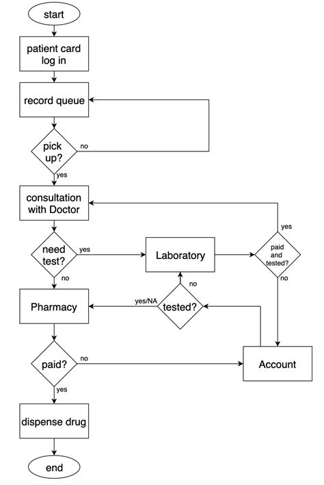 Hospital Management System Flowchart に対する画像結果