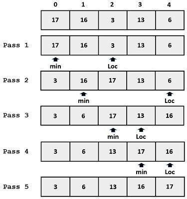 Image result for Difference Between Merger Sorting and Insertion Sorting
