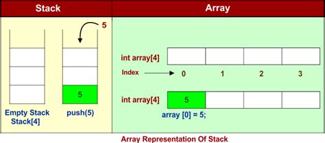 Image result for Stack Circular Array Diagram