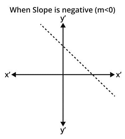 Image result for Negative Slope Math