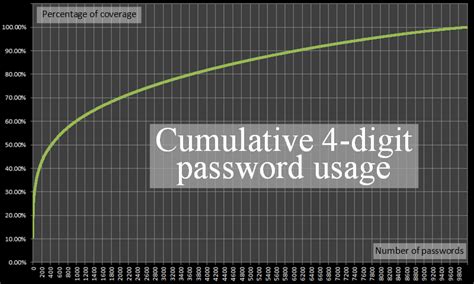 Image result for Password 4 Digit Use Chart
