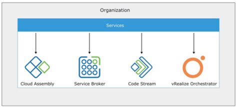 Toradh íomhá ar Vrealize Automation 8 Architecture