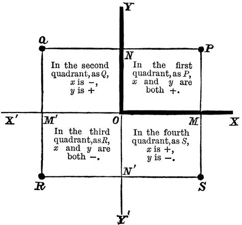 Image result for Quadrant Signe