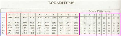 Image result for Reading Logarithm Table