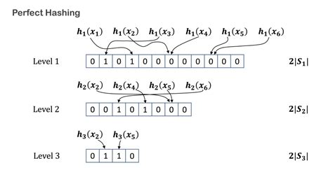 Image result for What Is Perfect Hashing in Data Structure