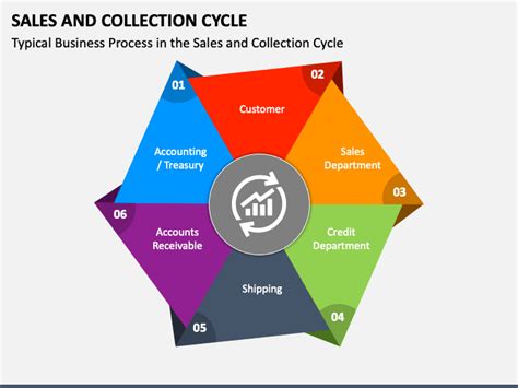 Sales and Collection Business Cyle Process Model に対する画像結果