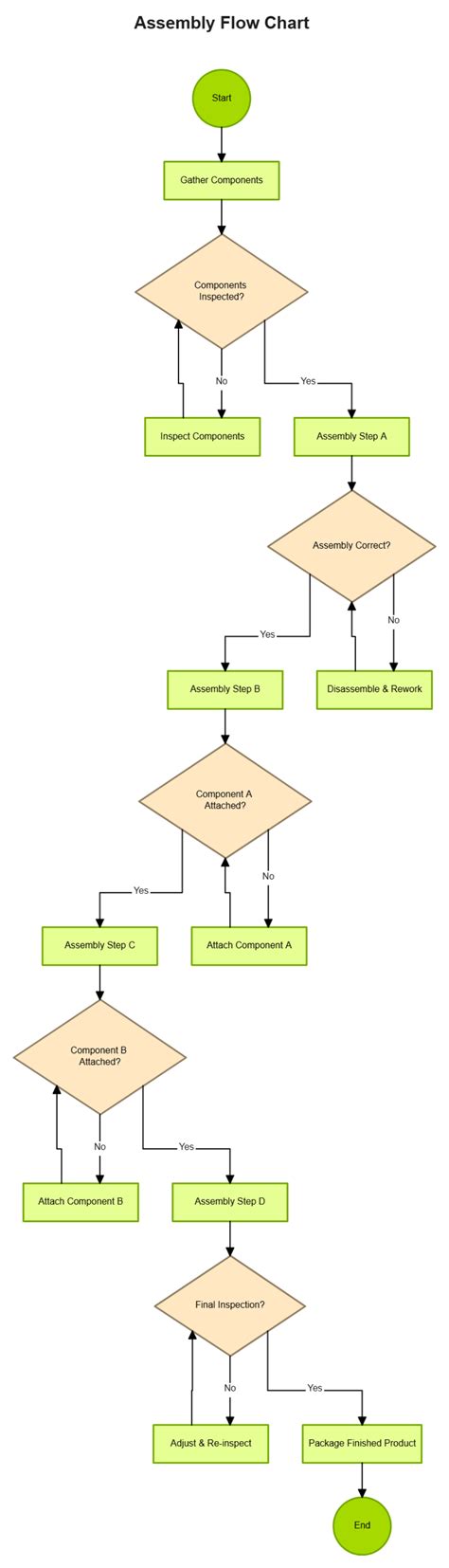 System Unit Assembly Flowchart に対する画像結果