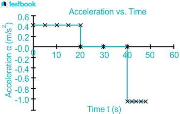 Image result for Area Under Acceleration Time Graph