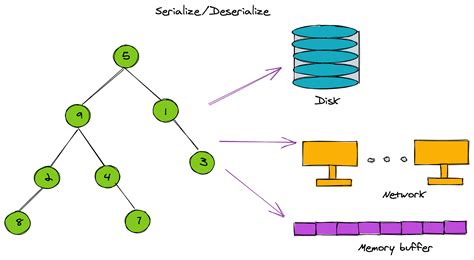 Serialize Data に対する画像結果