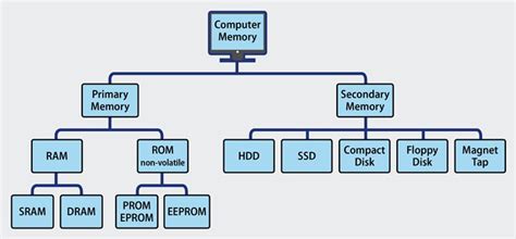 Image result for Memory Term in Computer