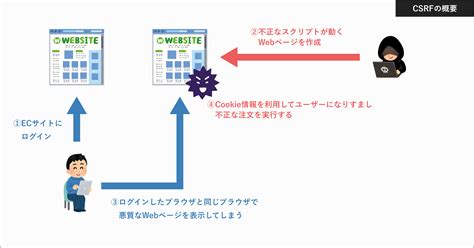 CSRF Tutorial に対する画像結果