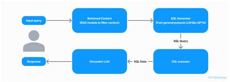 Image result for Text to SQL Generation Approach Flow Diagram